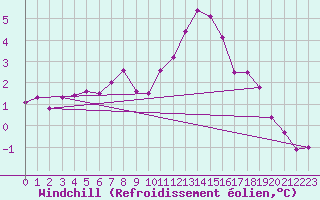Courbe du refroidissement olien pour Tours (37)