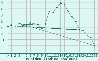 Courbe de l'humidex pour Interlaken