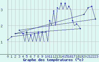 Courbe de tempratures pour Hof