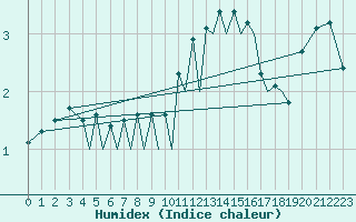 Courbe de l'humidex pour Hof