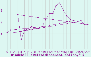 Courbe du refroidissement olien pour Herserange (54)
