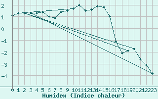 Courbe de l'humidex pour Waldmunchen