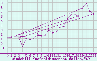 Courbe du refroidissement olien pour Le Puy - Loudes (43)