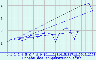 Courbe de tempratures pour Myken