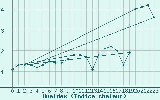 Courbe de l'humidex pour Myken