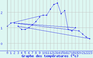 Courbe de tempratures pour Gustavsfors