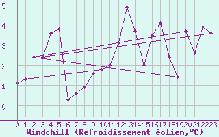 Courbe du refroidissement olien pour Korsvattnet