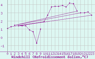 Courbe du refroidissement olien pour Bergen