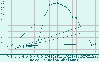 Courbe de l'humidex pour Bad Lippspringe