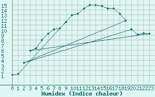 Courbe de l'humidex pour Leutkirch-Herlazhofen