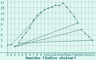 Courbe de l'humidex pour Voru