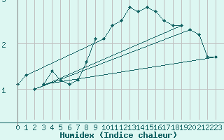 Courbe de l'humidex pour Ble - Binningen (Sw)