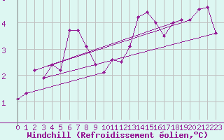 Courbe du refroidissement olien pour Muirancourt (60)