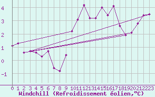 Courbe du refroidissement olien pour Le Havre - Octeville (76)