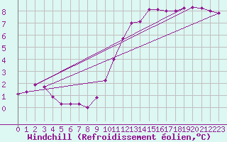 Courbe du refroidissement olien pour Blois (41)
