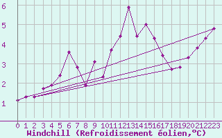 Courbe du refroidissement olien pour Le Bourget (93)