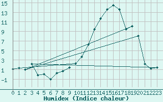 Courbe de l'humidex pour Marignane (13)