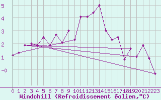 Courbe du refroidissement olien pour Nordoyan Fyr