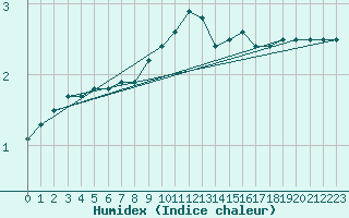 Courbe de l'humidex pour Tholey