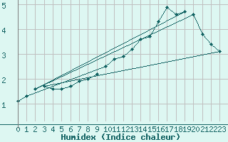 Courbe de l'humidex pour Boulaide (Lux)