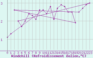 Courbe du refroidissement olien pour Baye (51)