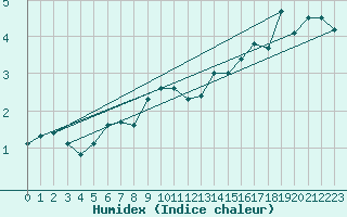 Courbe de l'humidex pour Aonach Mor