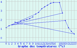 Courbe de tempratures pour Sisteron (04)