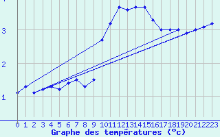 Courbe de tempratures pour Wunsiedel Schonbrun