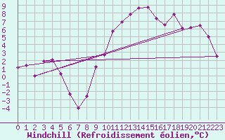 Courbe du refroidissement olien pour Bad Kissingen