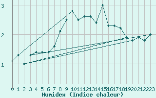 Courbe de l'humidex pour Tynset Ii