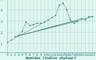 Courbe de l'humidex pour Spa - La Sauvenire (Be)