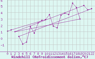 Courbe du refroidissement olien pour Le Plnay (74)