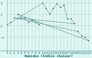 Courbe de l'humidex pour Ruhnu