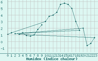 Courbe de l'humidex pour Altenrhein