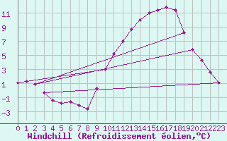 Courbe du refroidissement olien pour Rochefort Saint-Agnant (17)
