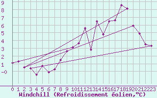 Courbe du refroidissement olien pour Charleroi (Be)
