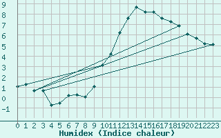 Courbe de l'humidex pour Pomrols (34)