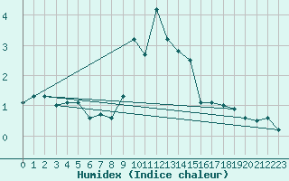 Courbe de l'humidex pour Chaumont (Sw)