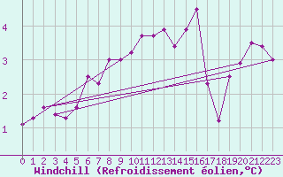 Courbe du refroidissement olien pour Cardinham