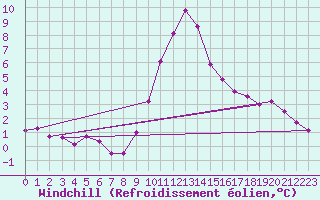 Courbe du refroidissement olien pour Krimml