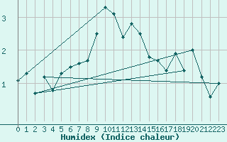 Courbe de l'humidex pour Zermatt
