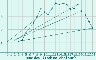 Courbe de l'humidex pour Moleson (Sw)