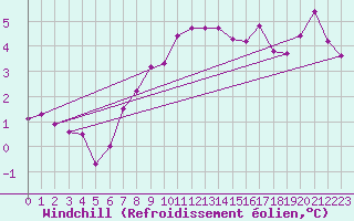 Courbe du refroidissement olien pour Marnitz