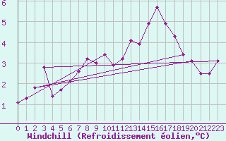 Courbe du refroidissement olien pour Ploumanac
