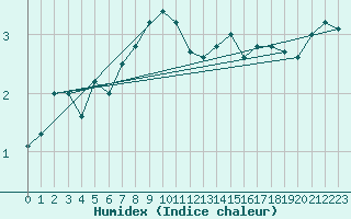 Courbe de l'humidex pour Schmuecke