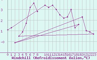 Courbe du refroidissement olien pour Ritsem
