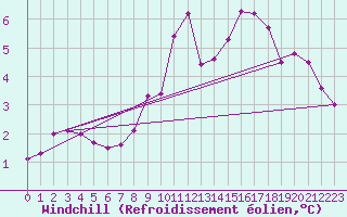 Courbe du refroidissement olien pour Klippeneck
