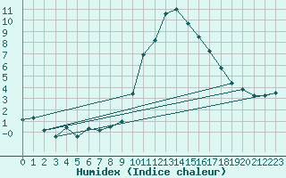 Courbe de l'humidex pour Plymouth (UK)