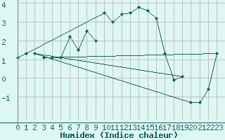 Courbe de l'humidex pour Courtelary