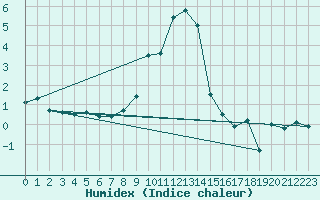Courbe de l'humidex pour Mottec